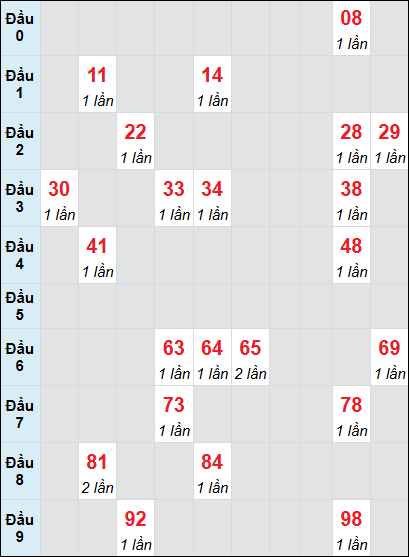 Soi cầu bạch thủ đài Quảng Bình ngày 6/3/2025