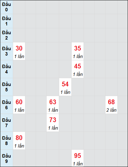 Soi cầu bạch thủ đài Tây Ninh ngày 6/3/2025