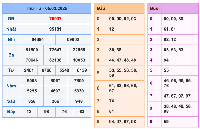 Kết Quả Soi Cầu XSMB 6-3-2025