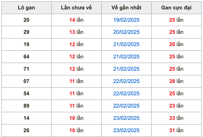 Thống kê lô gan Soi Cầu XSMB 6-3-2025