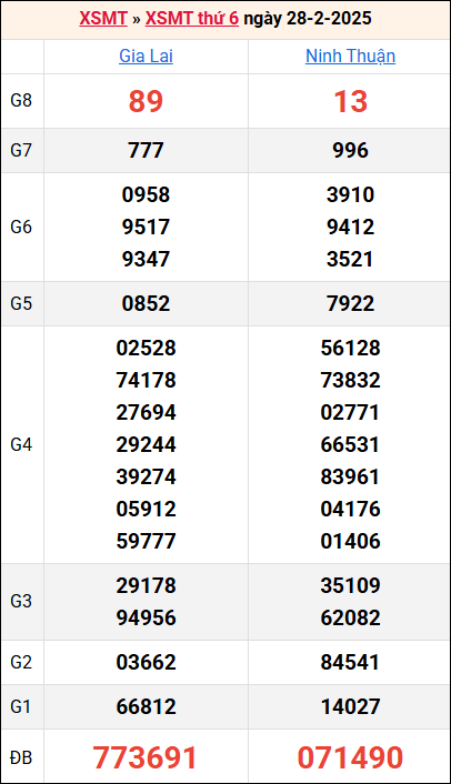 Bảng kết quả kỳ trước 28/2/2025