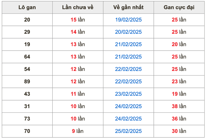 Thống kê lô gan Soi Cầu XSMB 7-3-2025