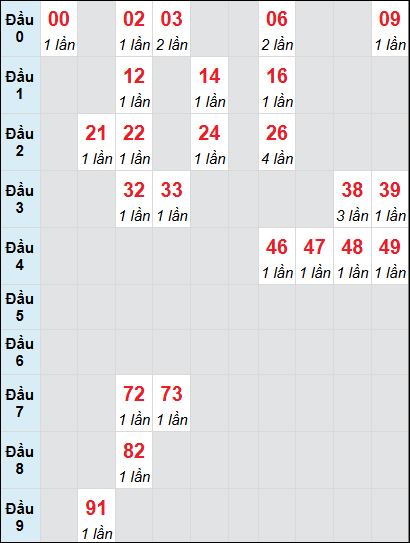 Soi cầu bạch thủ đài Bình Phước ngày 8/3/2025