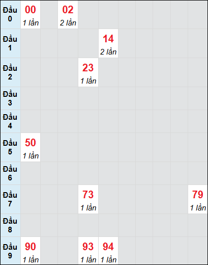 Soi cầu bạch thủ đài XS TP ngày 8/3/2025