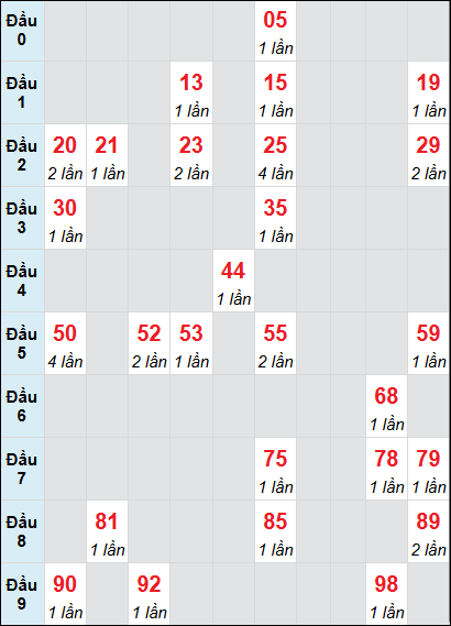 Soi cầu bạch thủ đài Quảng Ngãi ngày 8/3/2025