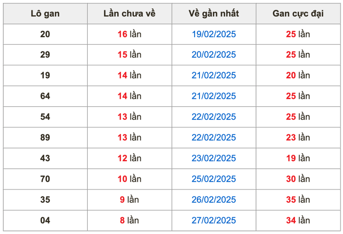 Thống kê lô gan Soi Cầu XSMB 8-3-2025