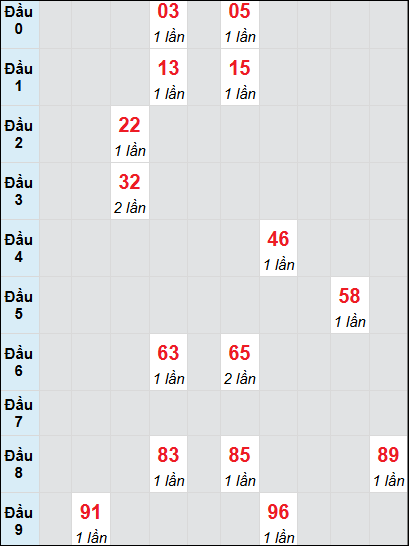 Soi cầu bạch thủ đài Bạc Liêu ngày 11/3/2025