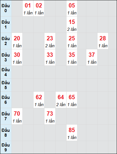 Soi cầu bạch thủ đài Quảng Nam ngày 11/3/2025