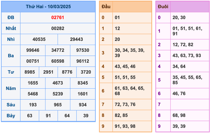 Kết Quả Soi Cầu XSMB 11-3-2025