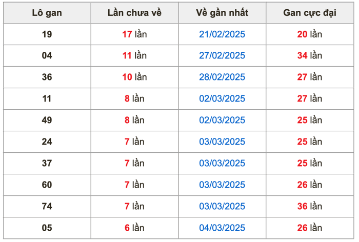 Thống kê lô gan Soi Cầu XSMB 11-3-2025