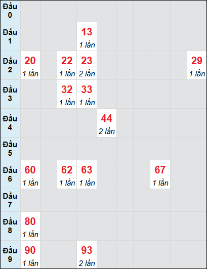 Soi cầu bạch thủ đài Đà Nẵng ngày 12/3/2025