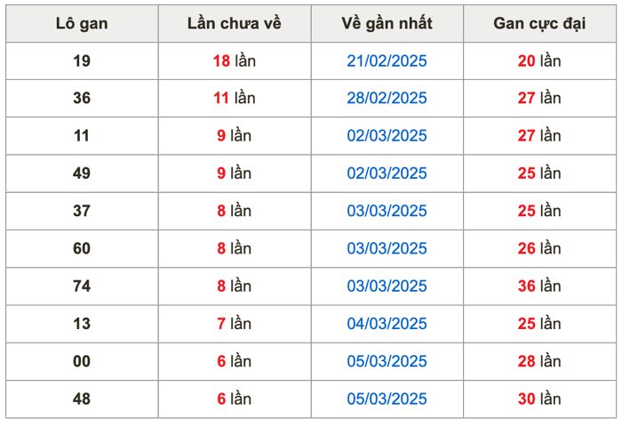 Thống kê lô gan Soi Cầu XSMB 12-3-2025