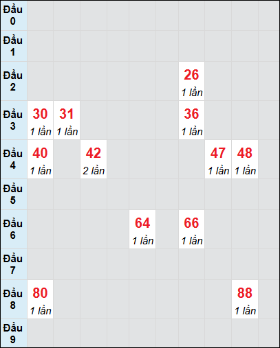 Soi cầu bạch thủ đài An Giang ngày 13/3/2025