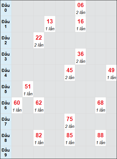 Soi cầu bạch thủ đài Quảng Trị ngày 13/3/2025