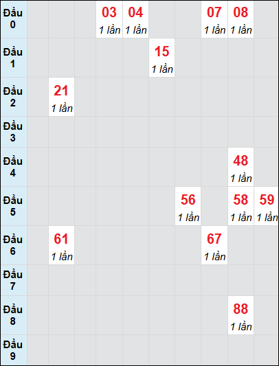 Soi cầu bạch thủ đài Tây Ninh ngày 13/3/2025