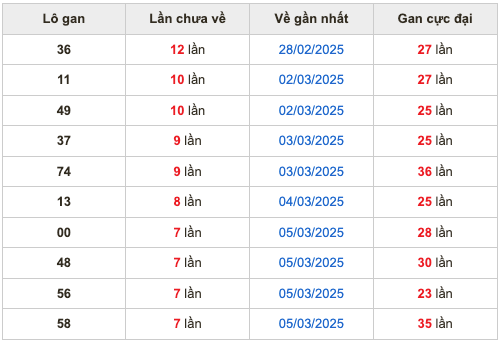 Thống kê lô gan Soi Cầu XSMB 13-3-2025