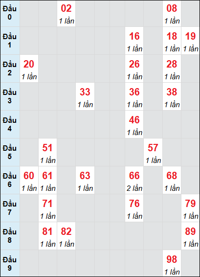 Soi cầu bạch thủ đài Ninh Thuận ngày 14/3/2025